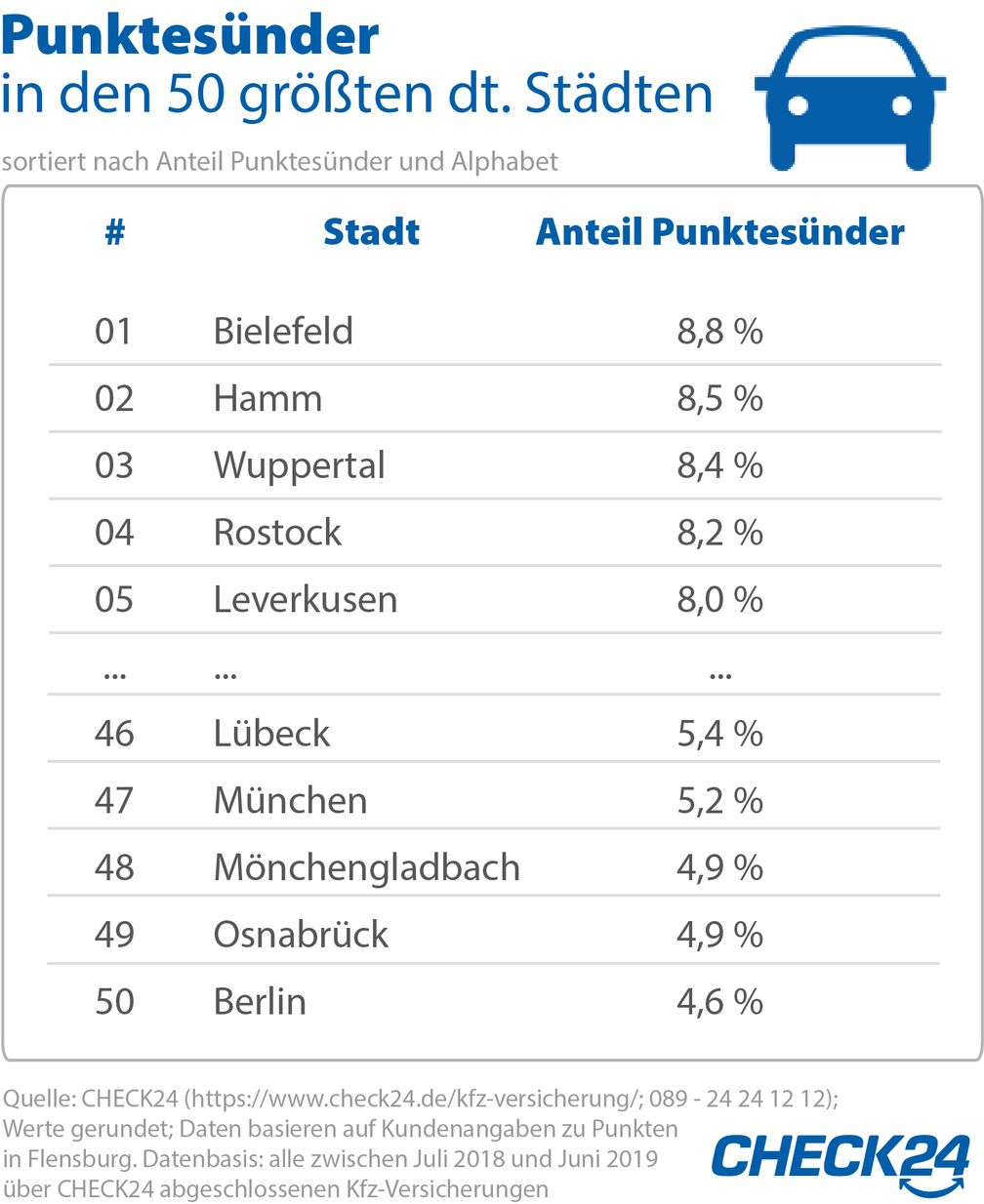 Bild: "obs/CHECK24 GmbH"