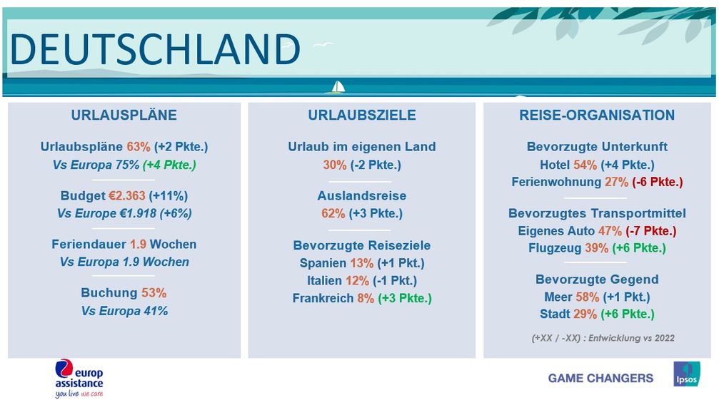 Europ Assistance Urlaubsbarometer 2023 - Deutschland