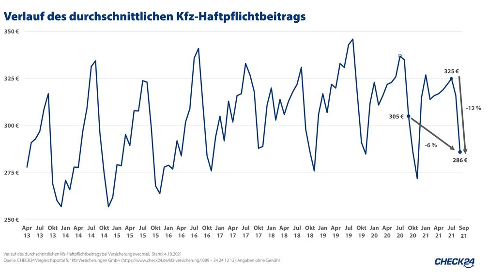 Verlauf des durchschnittlichen Kfz-Haftpflichtbeitrags bei Versicherungswechsel,  Stand: 4.10.2021 Bild: CHECK24 Fotograf: CHECK24 GmbH