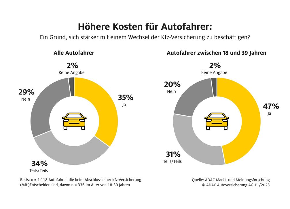 Grafik Versicherung und Kosten