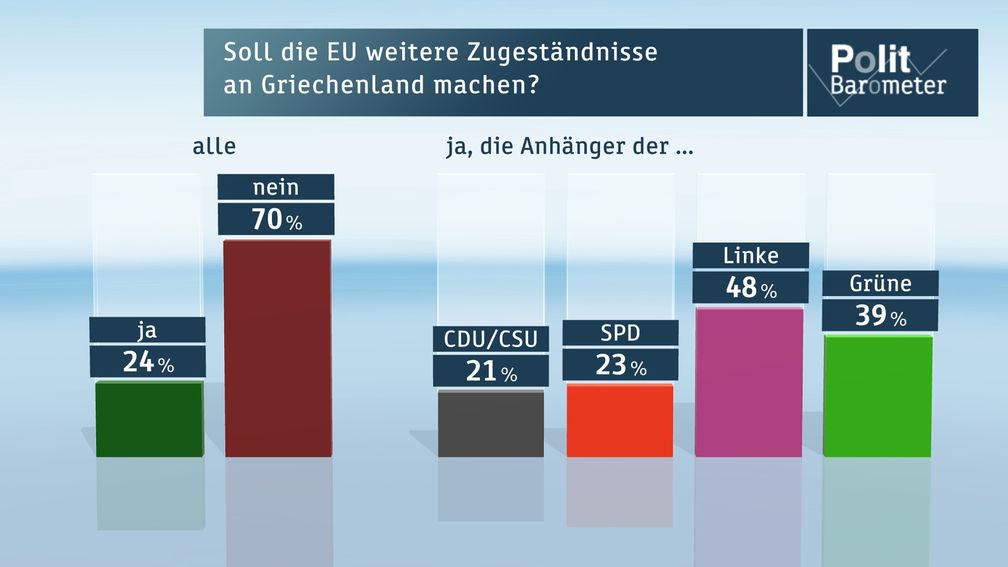 Bild: "obs/ZDF/ZDF/Forschungsgruppe Wahlen"