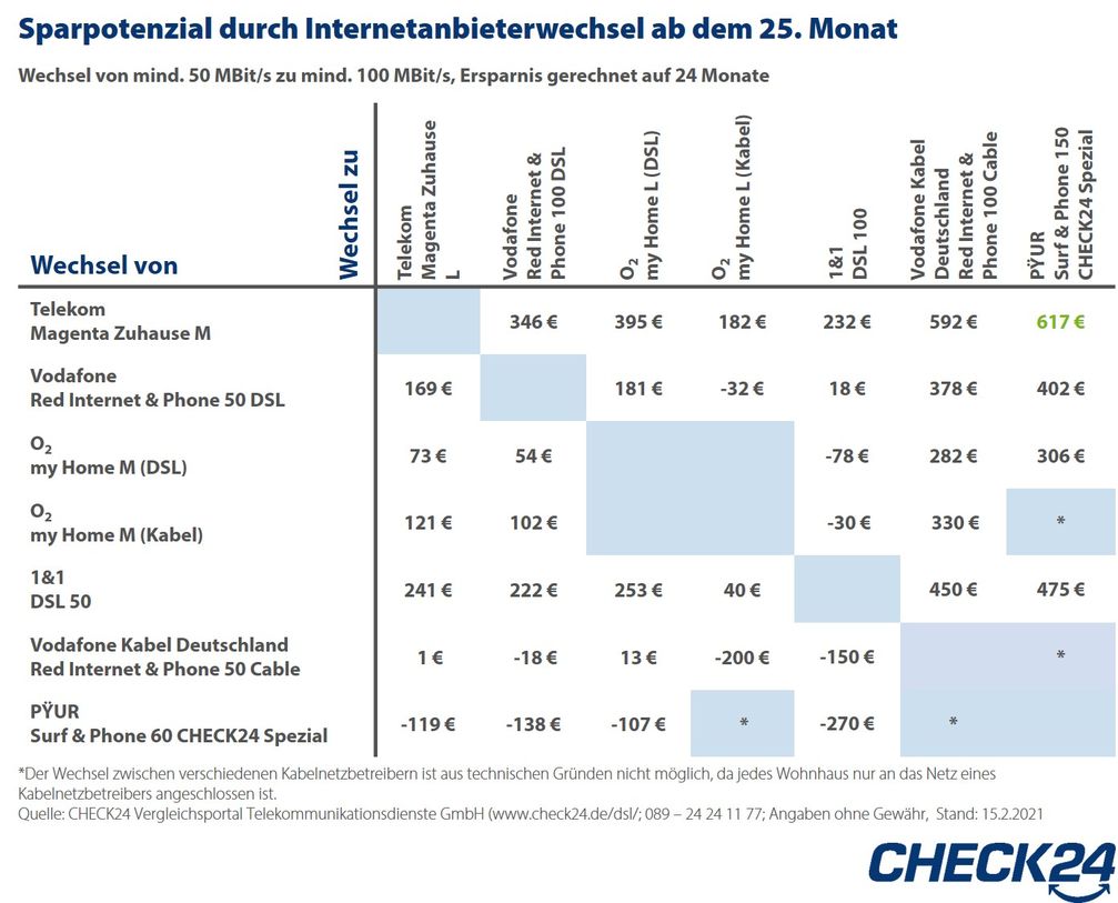 Bild: CHECK24 GmbH Fotograf: CHECK24