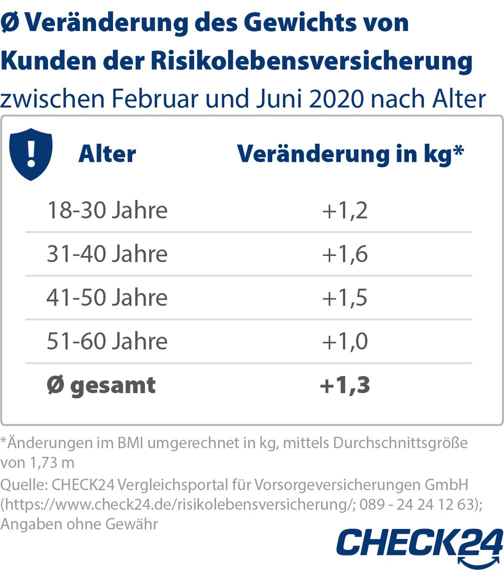 Bild: "obs/CHECK24 GmbH"