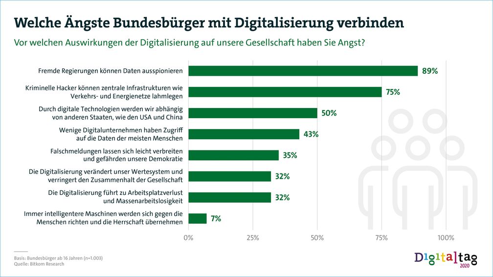 Welche Ängste Bundesbürger mit Digitalisierung verbinden.  Bild: "obs/Bitkom e.V./Digital für alle"