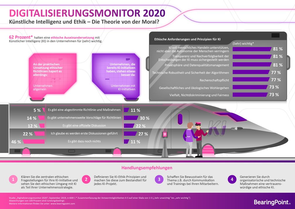 Digitalisierungsmonitor / Bild: "obs/BearingPoint GmbH"