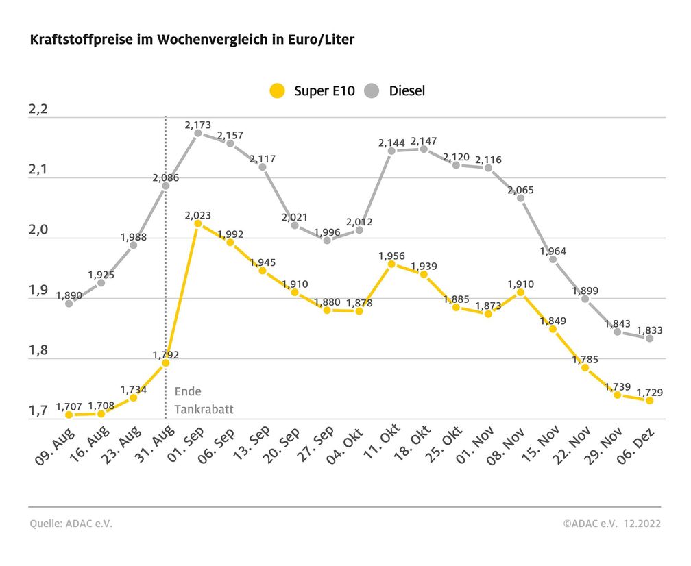 Kraftstoffpreise im Wochenvergleich