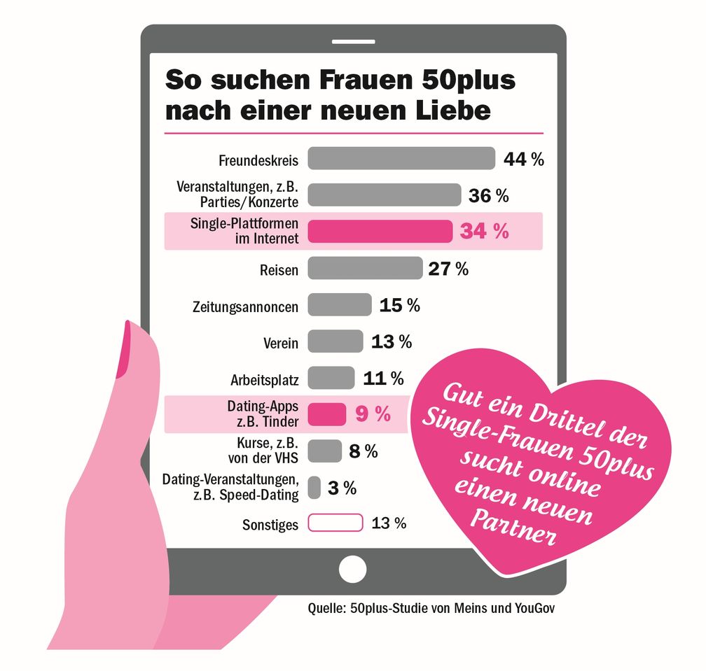 Bild: "obs/Bauer Media Group, Meins/50plus-Studie von Meins und YouGov"