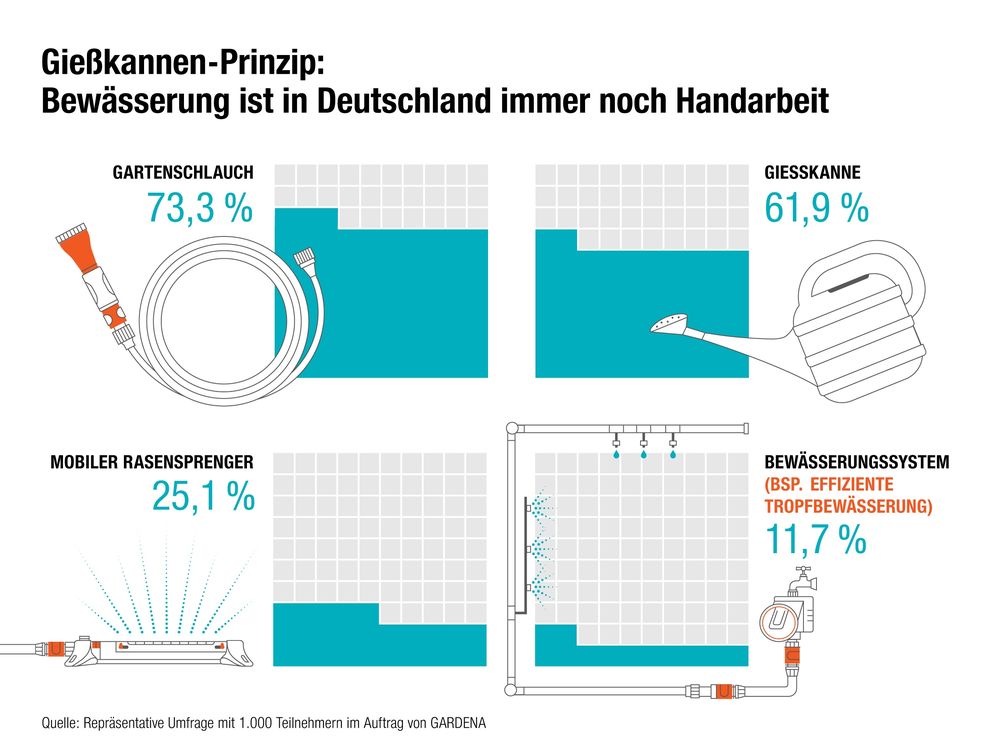 Die Mehrheit der Gärtner bewässern noch per Hand und nur Wenige setzen bereits auf flexible Bewässerungssysteme, wie die effiziente Tropfbewässerung.