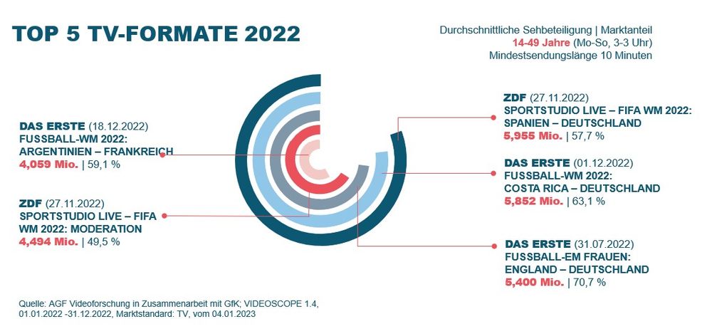 Top 5 Sendungen 2022: Erwachsene 14-49 Jahre