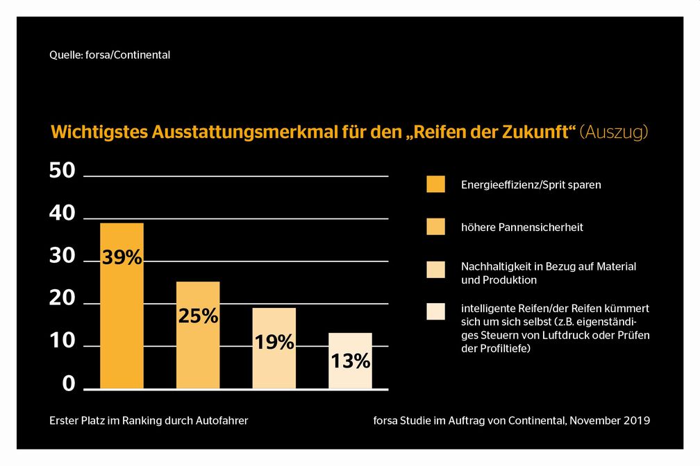 Bild: "obs/Continental Reifen GmbH"