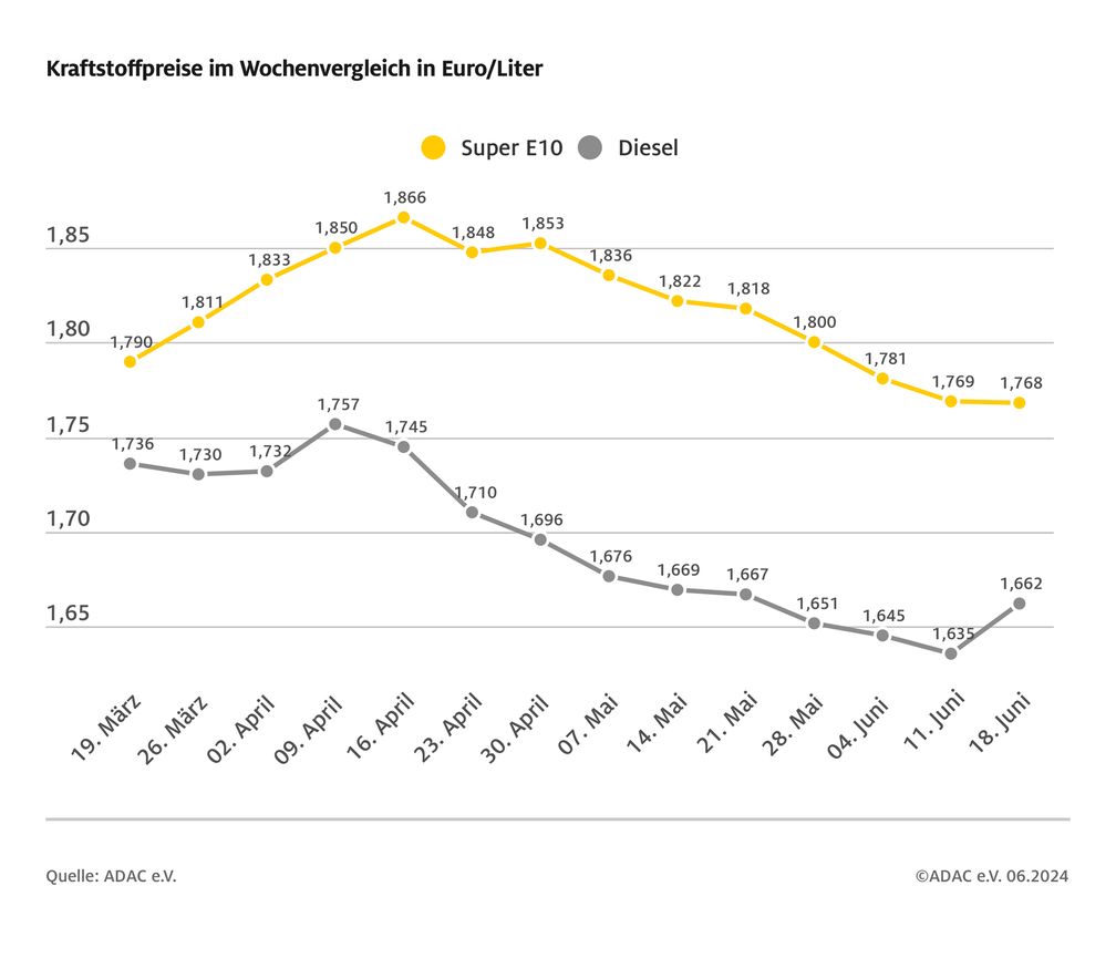 Spritpreise im Wochenvergleich: Dieselpreis klettert deutlich nach oben