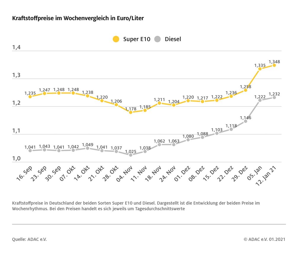 Bild: "obs/ADAC/ADAC-Grafik"