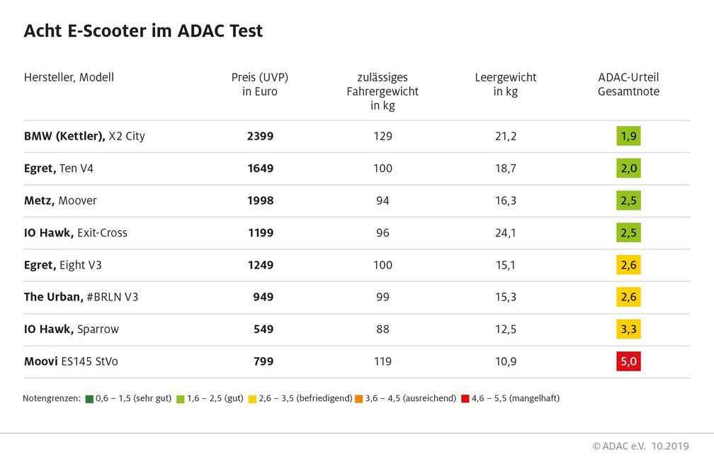 Acht E-Scooter im ADAC Test: Qualität hat ihren Preis. Bild: "obs/ADAC/ADAc"