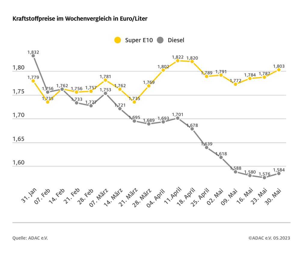 Kraftstoffpreise im Wochenvergleich