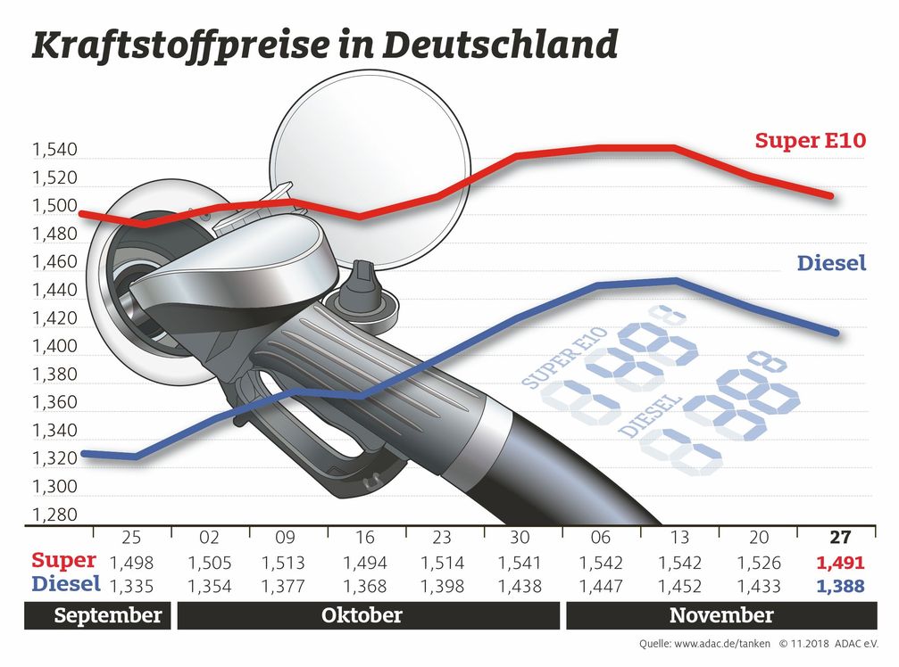 Kraftstoffpreise im Wochenvergleich / Bild: "obs/ADAC e.V."