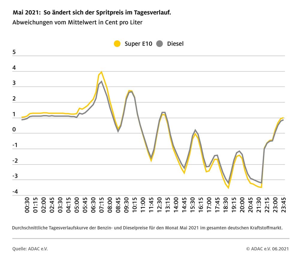 Kraftstoffpreise im Tagesverlauf, Mai 2021  Bild: ADAC Fotograf: © ADAC