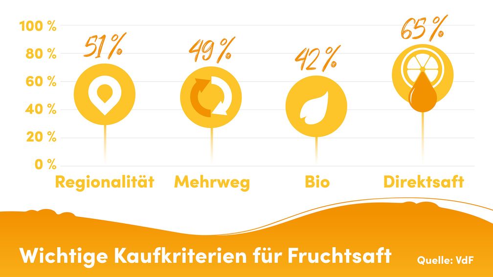 Bild: VdF Verband der deutschen Fruchtsaft-Industrie Fotograf: VdF Verband der deutschen Fruchtsaft-Industrie