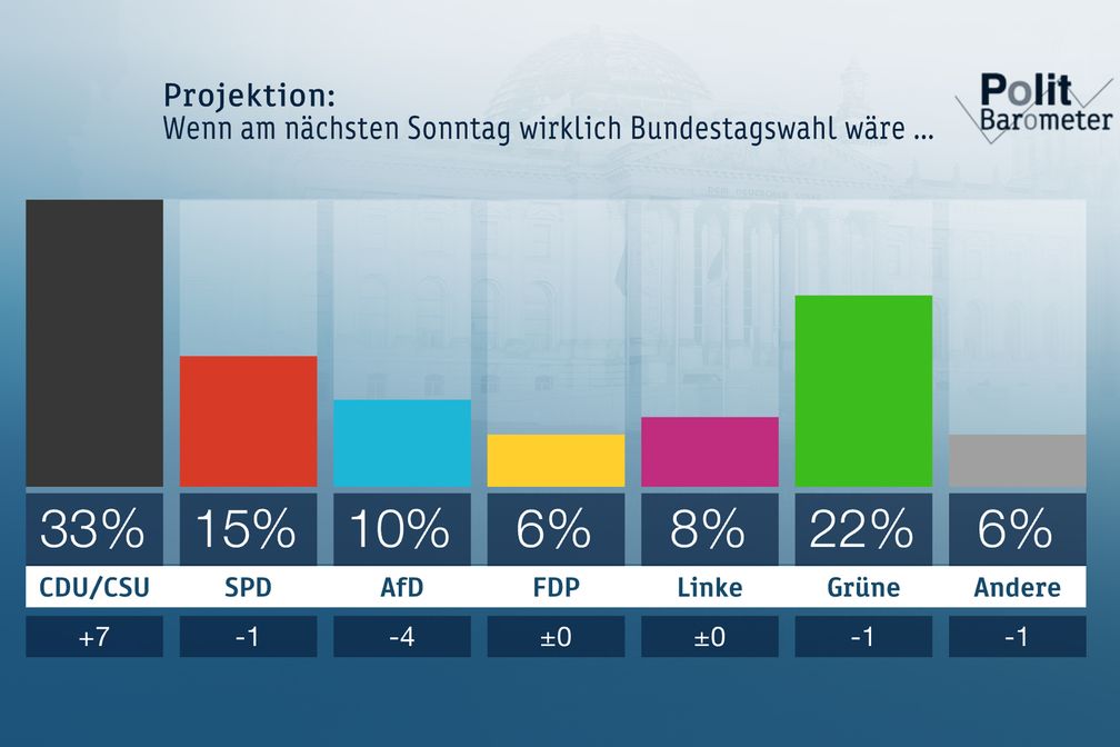 Bild: "obs/ZDF/Forschungsgruppe Wahlen"