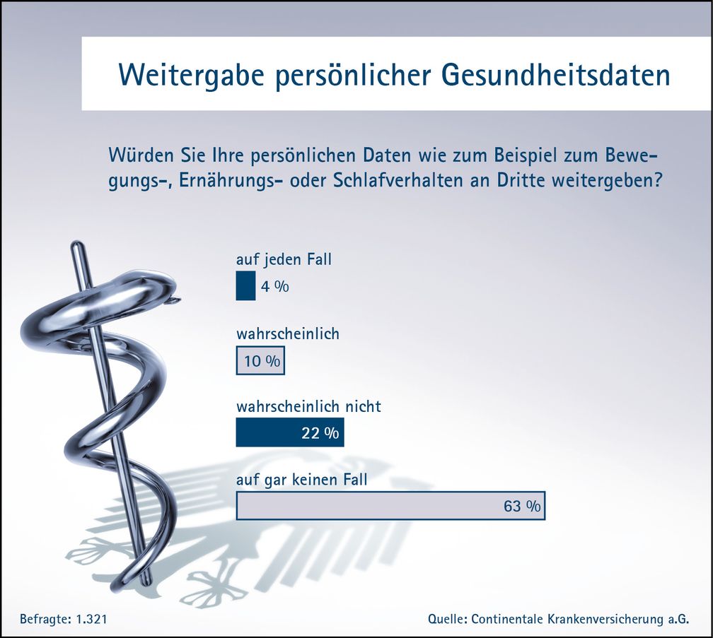 Bild: "obs/Continentale Krankenversicherung a.G."