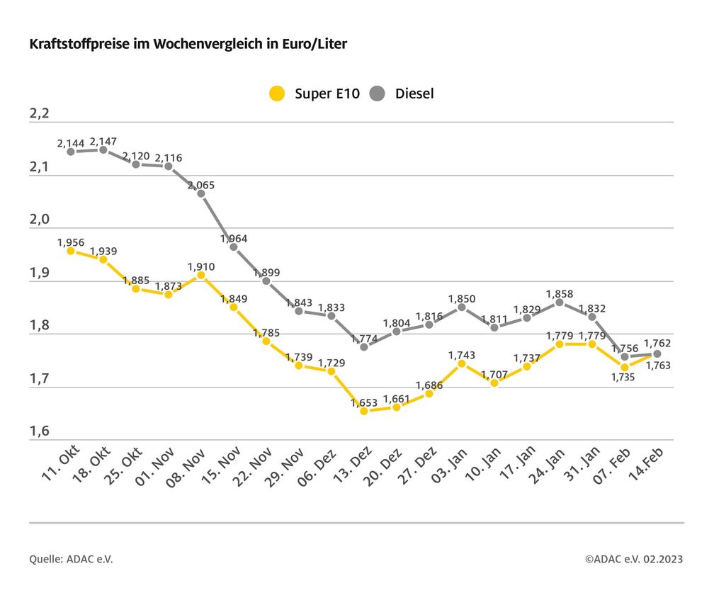 Kraftstoffpreise im Wochenvergleich