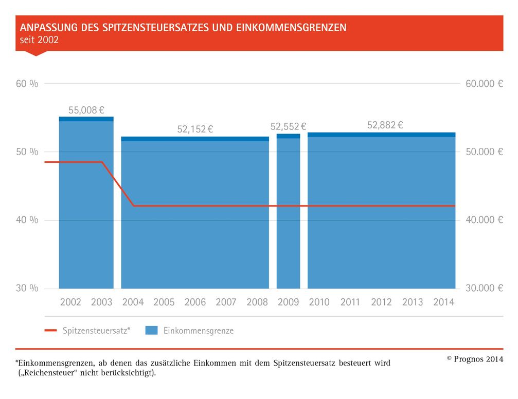 Spitzensteuersatz und Einkommensgrenzen seit Jahren unverändert. Bild: "obs/Prognos AG"