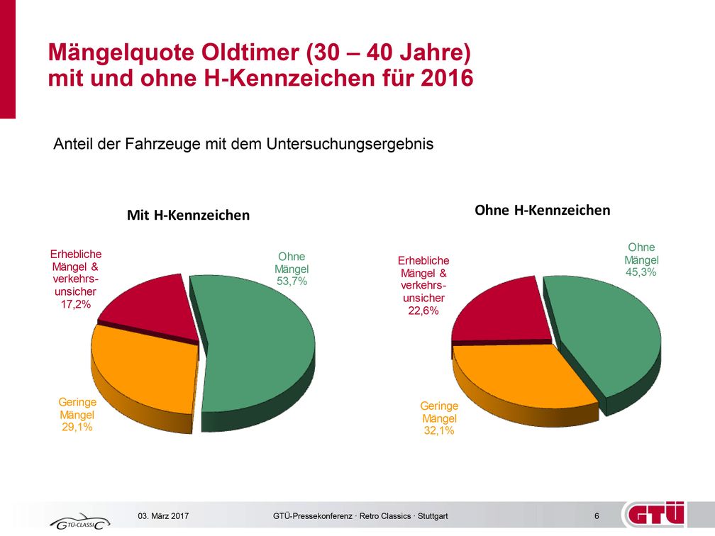 Bild: "obs/GTÜ Gesellschaft für Technische Überwachung GmbH/Kröner/GTÜ"