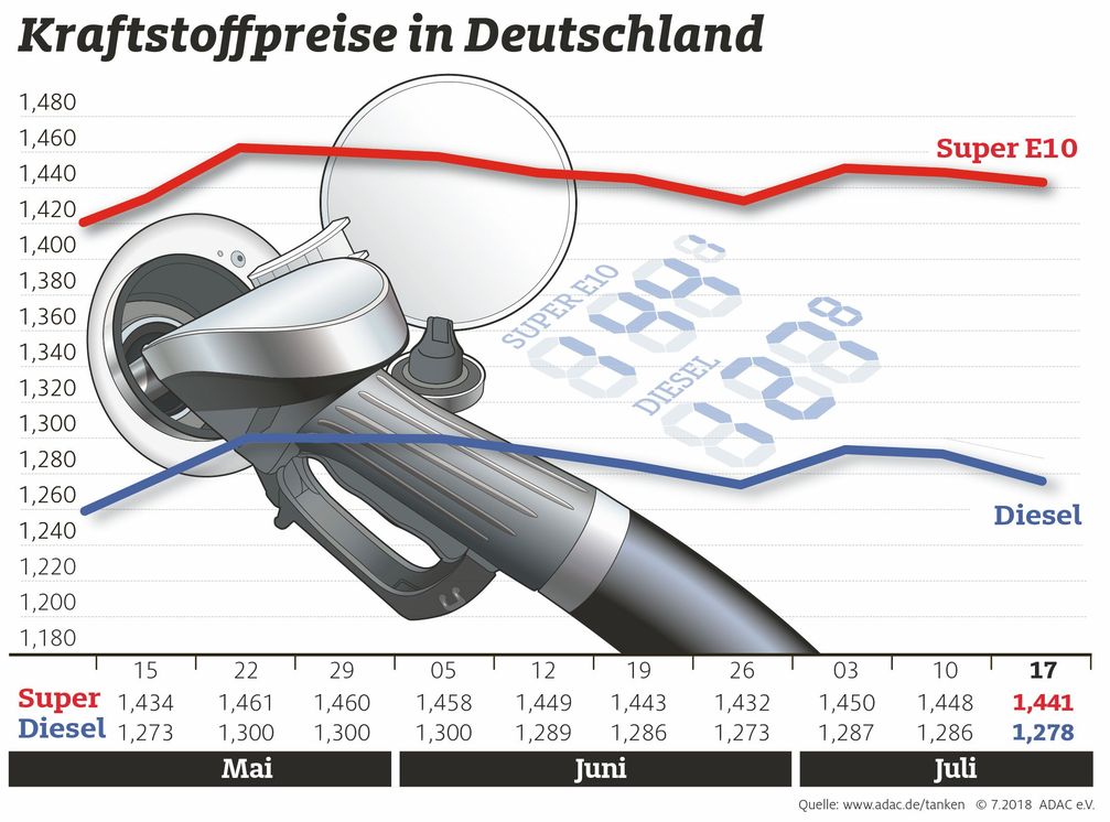 Kraftstoffpreise im Wochenvergleich. Bild: "obs/ADAC/ADAC e.V."