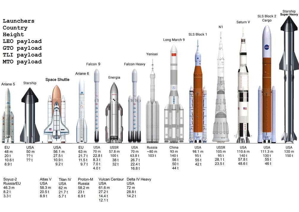 Überblick von ausgewählten Trägerraketen; Starship Super Heavy ist die höchste je gebaute Trägerrakete.