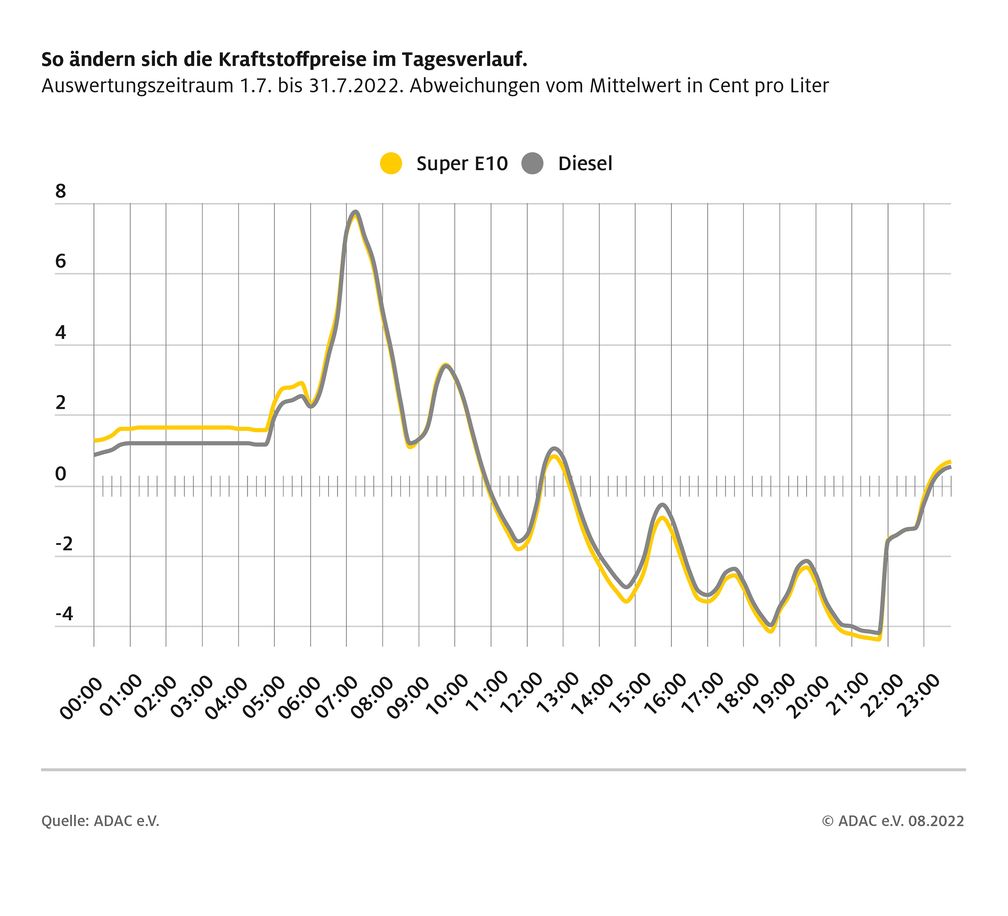 Kraftstoffpreise im Tagesverlauf Bild: ADAC Fotograf: © ADAC