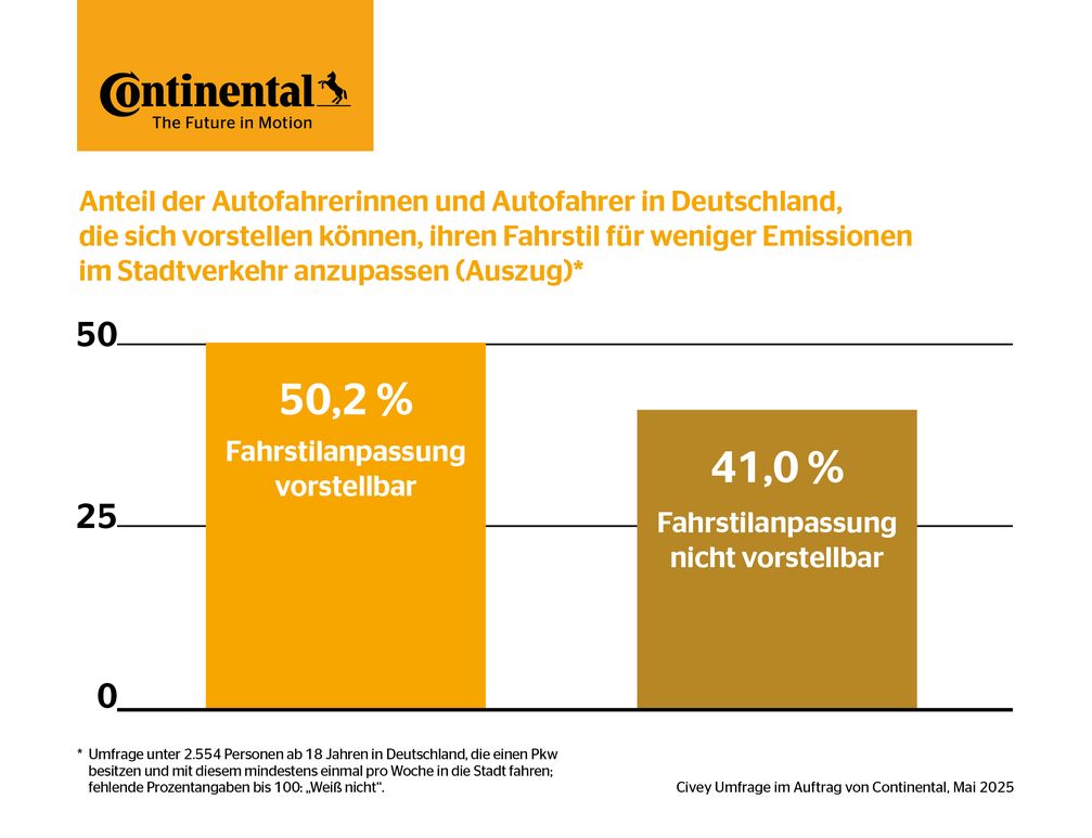 F-r-weniger-Emissionen-im-Stadtverkehr-Zwei-von-f-nf-Autofahrern-in-Deutschland-w-rden-Fahrstil-nicht-ndern