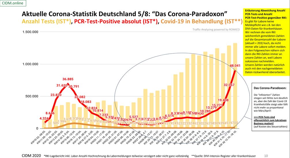 Sowohl die Anzahl der untauglihcen PCR-Test, als auch die Positiv-Rate selbiger steigt enorm - nur gibt es fast keine wirklich Kranken, Stand 18.10.2020