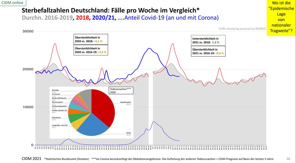 Sterbefallzahlen Deutschland bis Ende März 2021 im Vergleich: Keine ungewöhnliche Entwicklung zu erkennen.