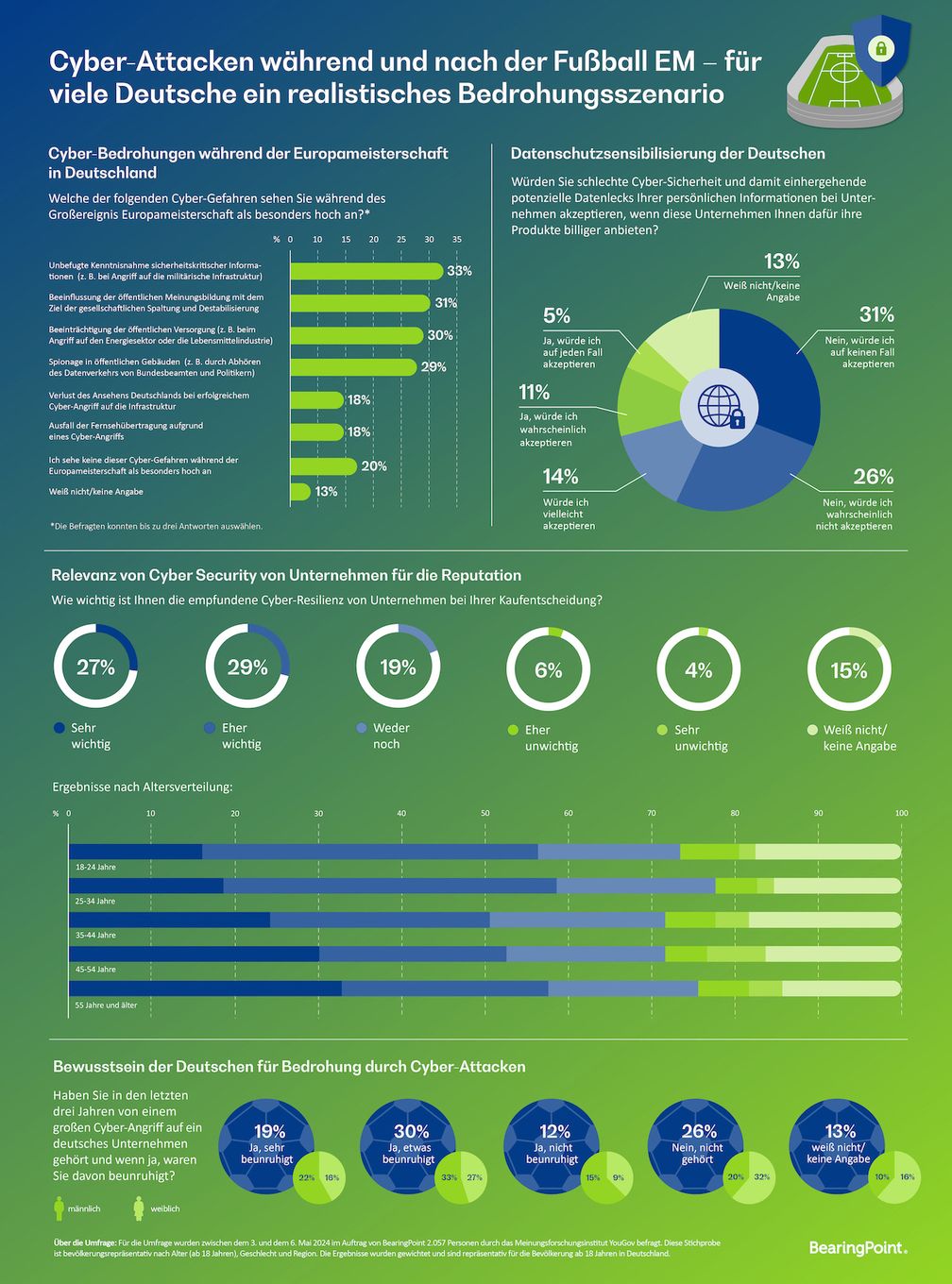 Infografik zur wahrgenommenen Bedrohung durch Cyber-Attacken