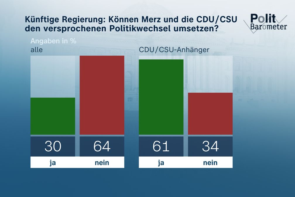 Bildrechte: ZDF/Forschungsgruppe Wahlen Fotograf: ZDF