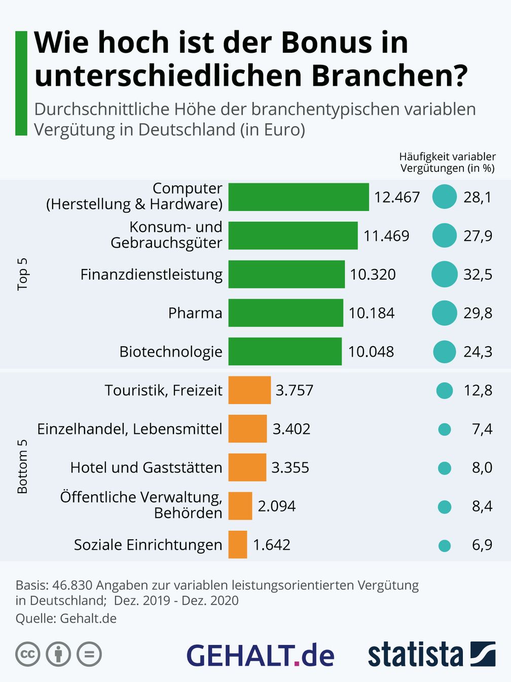 Durchschnittliche Höhe der branchentypischen variablen Vergütung (in Euro). Bild: Statista & GEHALT.de Fotograf: Gehalt.de