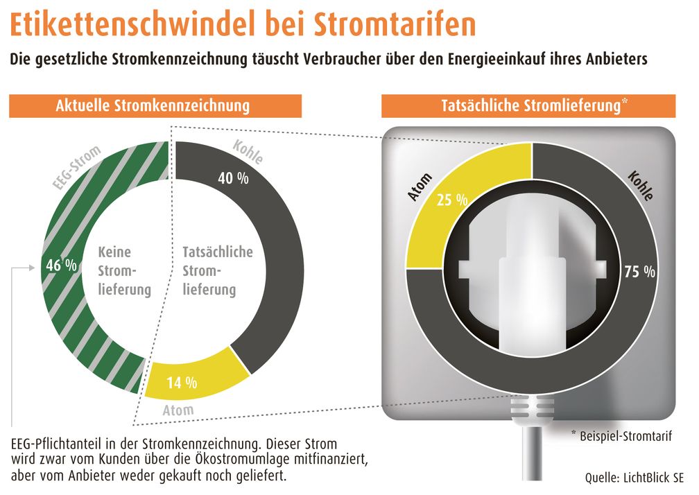 Bild: "obs/LichtBlick SE"