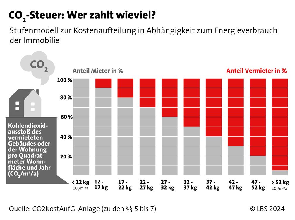 CO2-Steuer: Wer zahl wieviel?