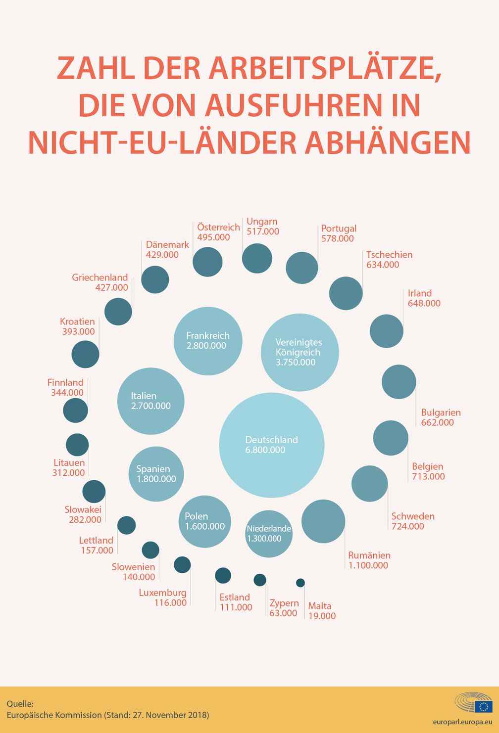 Der Handel mit Nicht-EU-Ländern schafft Millionen von Jobs in Europa. Die Europäische Kommission schätzte, dass im Jahr 2017 rund 36 Millionen Arbeitsplätze vom Handel mit Nicht-EU-Ländern abhingen. (Hinweis: zur redaktionellen Nutzung, nur bei Nennung der Quelle) Weiterer Text über ots und www.presseportal.de/nr/106967 / Die Verwendung dieses Bildes ist für redaktionelle Zwecke honorarfrei. Veröffentlichung bitte unter Quellenangabe: "obs/Europäisches Parlament/Europäisches Parlament 2019"