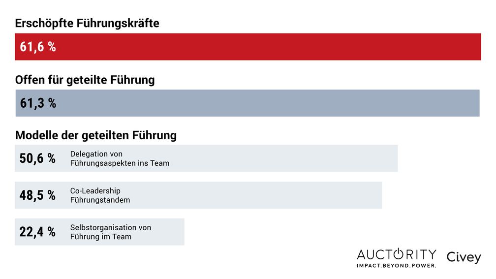 Auctority-Studie Erschöpfung bei FührungskräftenDez2023