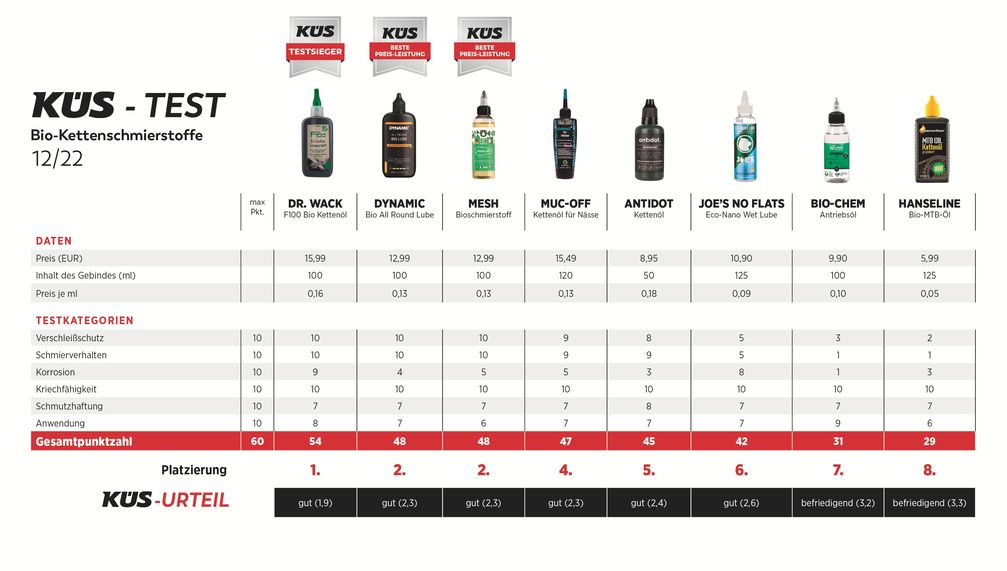 Bio-Kettenöle im KÜS-Test - acht Schmierstoffe im Vergleich