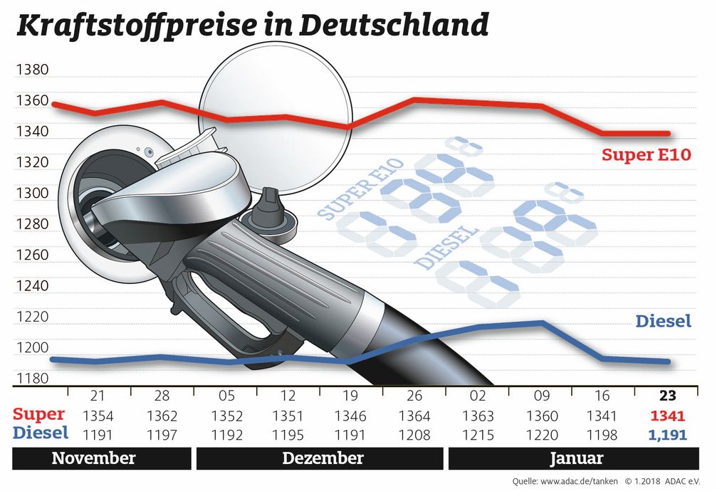 Kraftstoffpreise im Wochenvergleich Bild: "obs/ADAC/ADAC-Grafik"