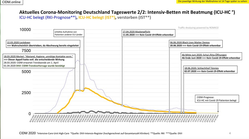 Aktuelles Corona-Monitoring Deutschland: Intensivbettenbelegung mit wichtigen Daten.