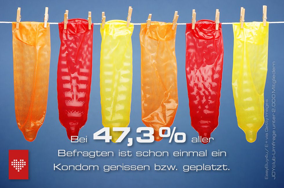 Umfrage zur Kondomnutzung Fast der Hälfte ist schon einmal das Kondom gerissen — Extremnews