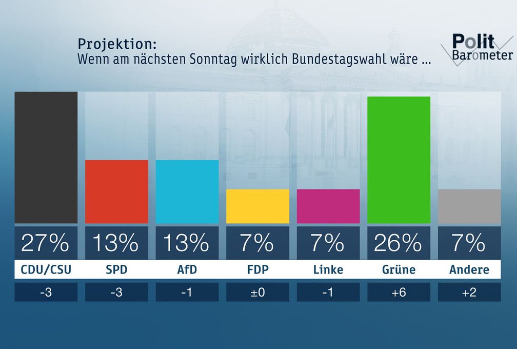 Projektion:Wenn am nächsten Sonntag wirklich Bundestagswahl wäre ... Bild: "obs/ZDF/Forschungsgruppe Wahlen"
