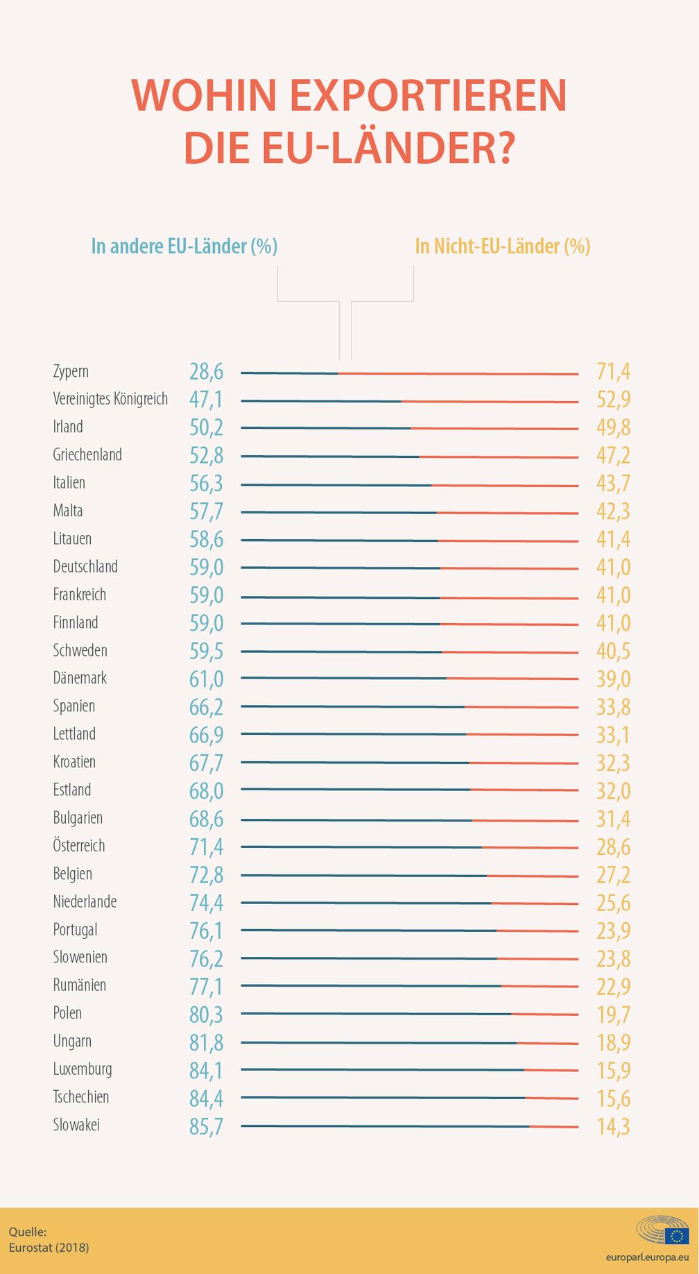 Zu den größten Partnern der EU bei den Warenausfuhren zählten zwischen Januar und August 2019 die USA (259,9 Milliarden Euro), China (145,3 Milliarden Euro) und die Schweiz (105,6 Milliarden Euro). In diesem Zeitraum importierte die EU hauptsächlich aus China (272,7 Milliarden Euro), gefolgt von den USA (193,2 Milliarden Euro) und Russland (105 Milliarden Euro). (Hinweis: zur redaktionellen Nutzung, nur bei Nennung der Quelle) Weiterer Text über ots und www.presseportal.de/nr/106967 / Die Verwendung dieses Bildes ist für redaktionelle Zwecke honorarfrei. Veröffentlichung bitte unter Quellenangabe: "obs/Europäisches Parlament/Europäisches Parlament 2019"