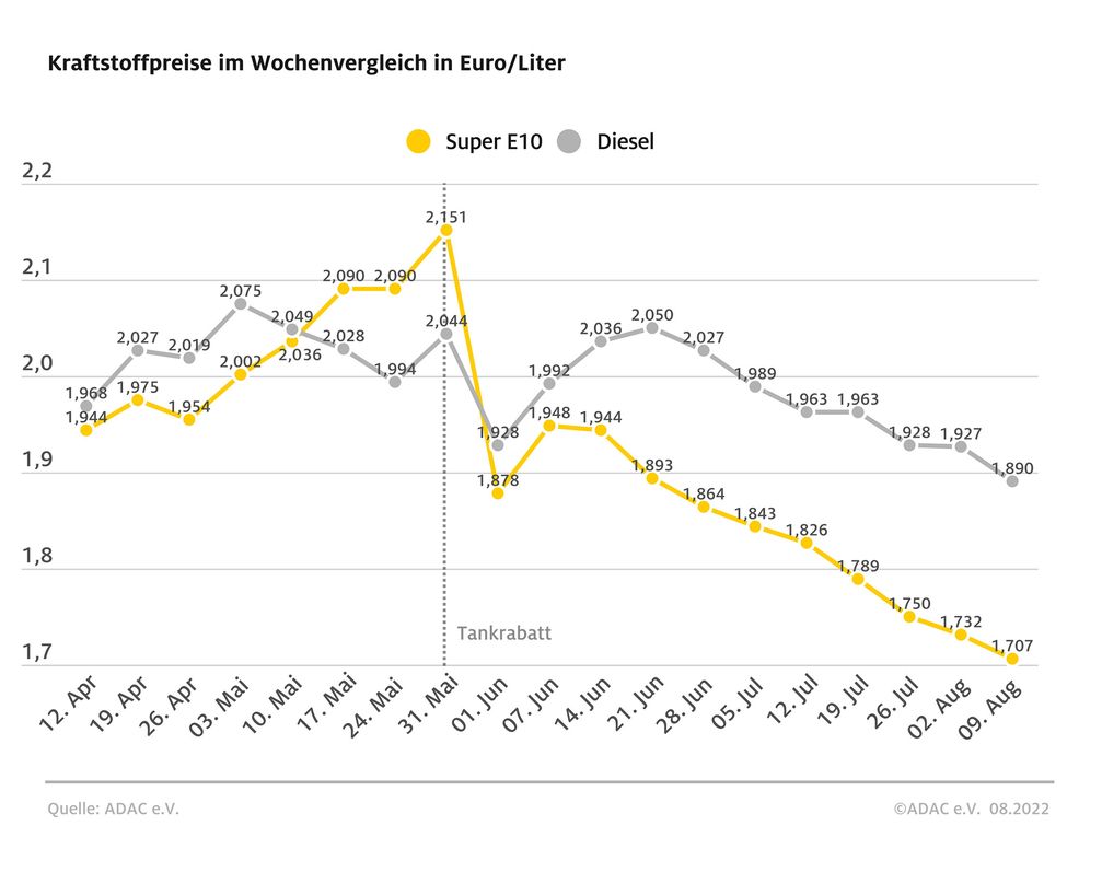 Kraftstoffpreise im Wochenvergleich  Bild: ADAC Fotograf: © ADAC