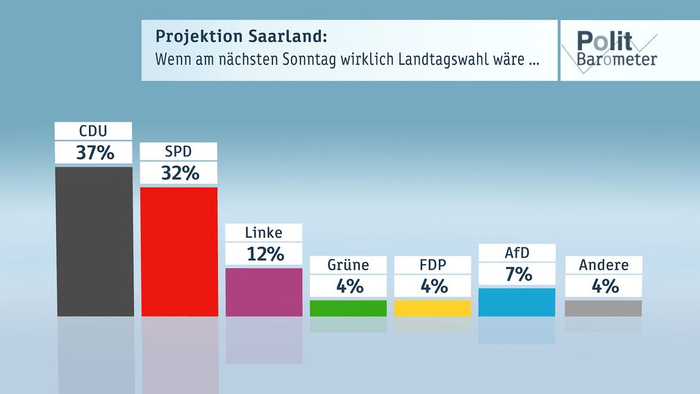 Bild: "obs/ZDF/Forschungsgruppe Wahlen"