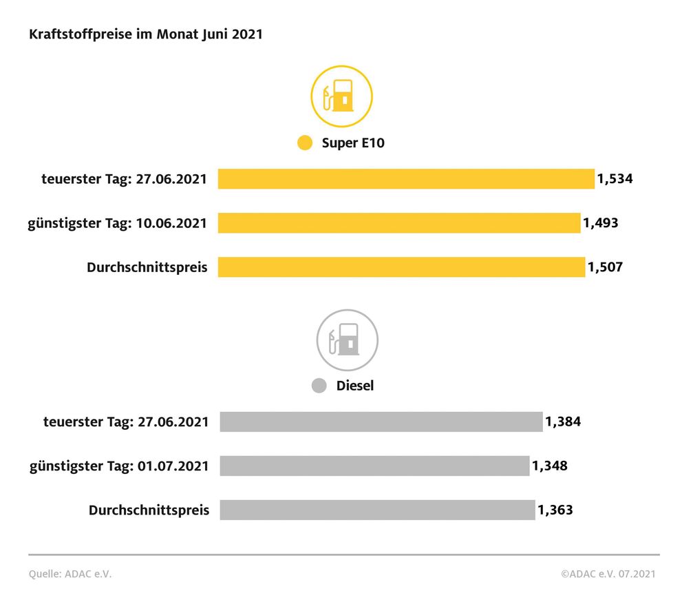 Spritpreise im Monatsrückblick Juni 2021  Bild: ADAC Fotograf: ADAC