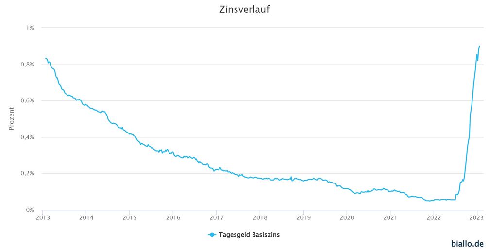 Zinswende beim Tagesgeld: Der Biallo-Tagesgeld-Index notiert so hoch wie seit zehn Jahren nicht mehr.