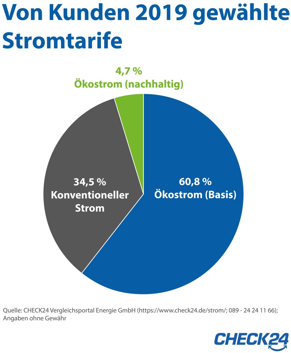 Bild: "obs/CHECK24 GmbH"